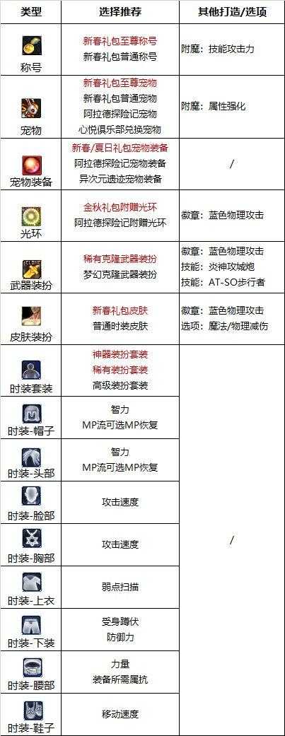 《DNF》合金战士2023最强毕业附魔选择